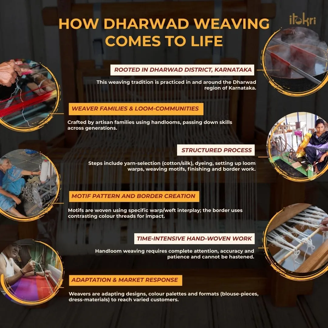 Dharwad Weave Cotton Blouse Piece 36 sold by Itokri product image thumbnail 4